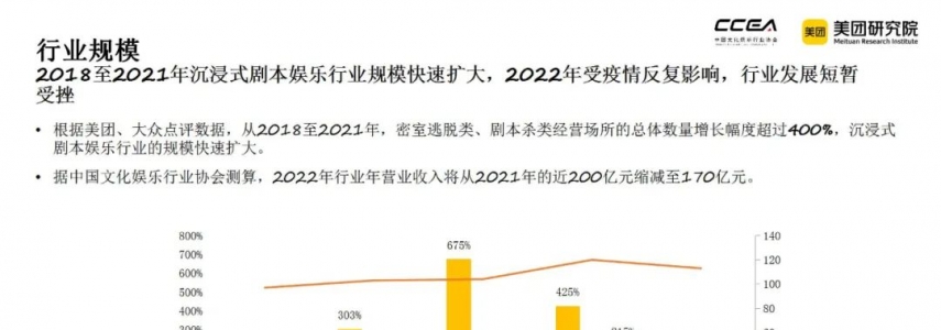 2022密室逃脱、剧本杀到底有多卷？